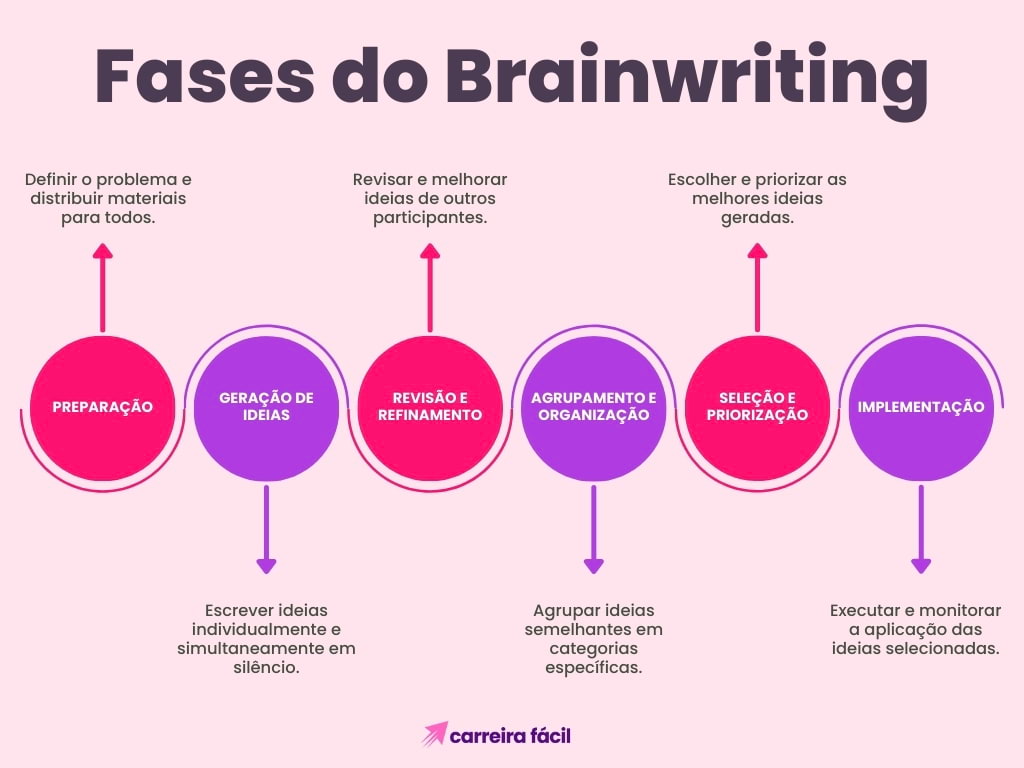 fases do brainwriting